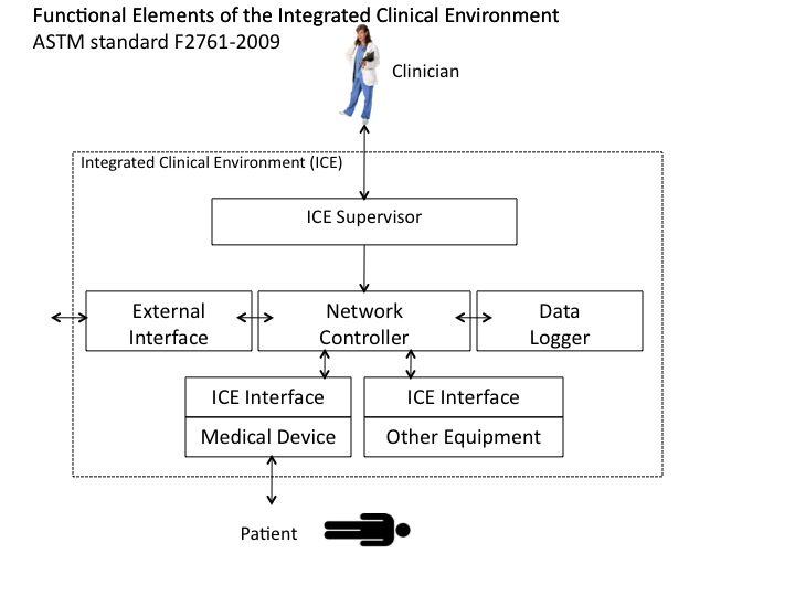 ICE Illustration (Courtesy of MDPnP.org)